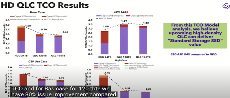 Solidigm's TCO Analysis
