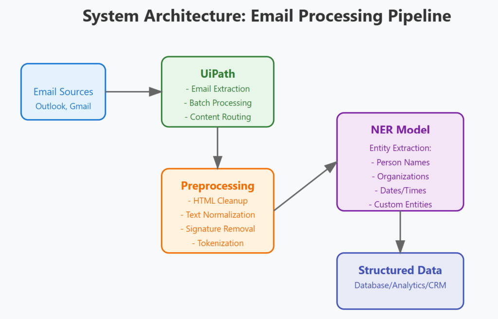 Automating Email Processing with UiPath and Named Entity Recognition ...