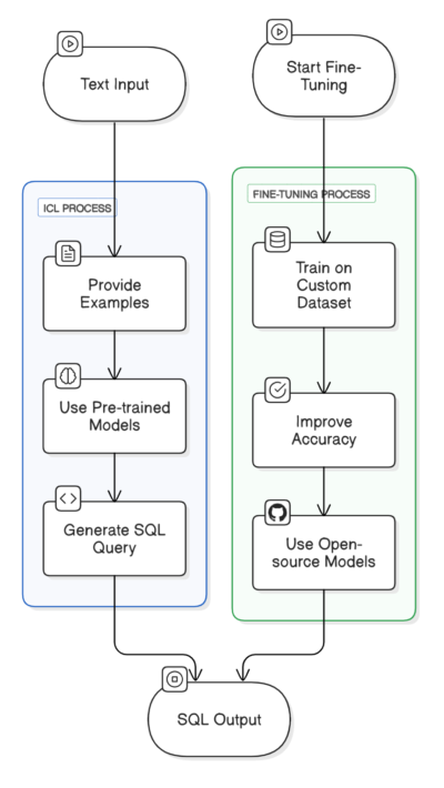 Text to SQL: LLM-Based Database Interface - Techstrong.ai