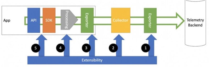 Telemetry As Code Telemetry is the New Source Code: Redefining Debugging in AI-Native ...