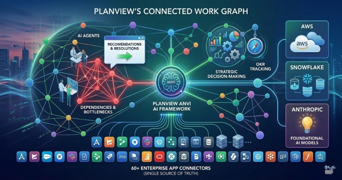 Planview Adds Graph to AI Framework to Improve Decision Making ...