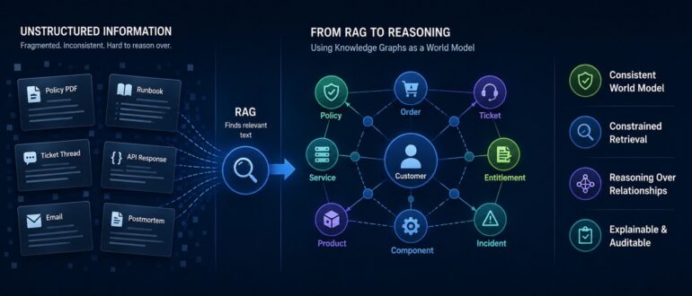 Knowledge graphs, RAG