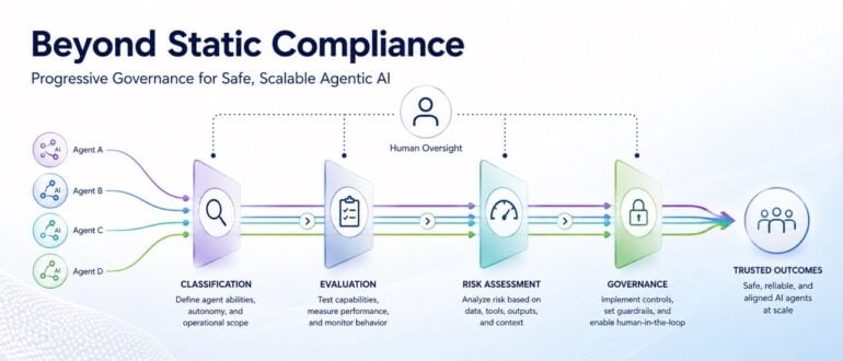AI Governance Used to Be a Checklist. Now It’s a Continuous Process