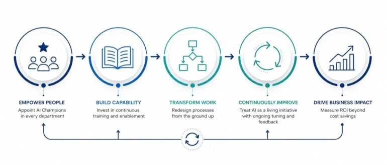 Five Ways to Increase the ROI of AI Agents