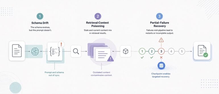 Three Ways LLM Pipelines Fail in Production That Staging Will Not Catch