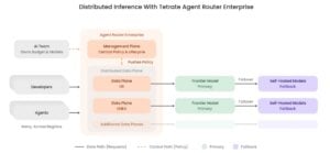 Diagram showing Tetrate Agent Router Enterprise applying policies and token-aware routing to direct application and AI agent requests to approved private or public AI models.