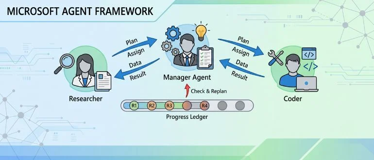 Microsoft’s Agent Framework Reaches 1.0 on Orchestration, Betting on Manager-Led Coordination