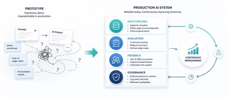 After Vibe Coding: Why Production AI Is an Accountability System, Not a Deployment State